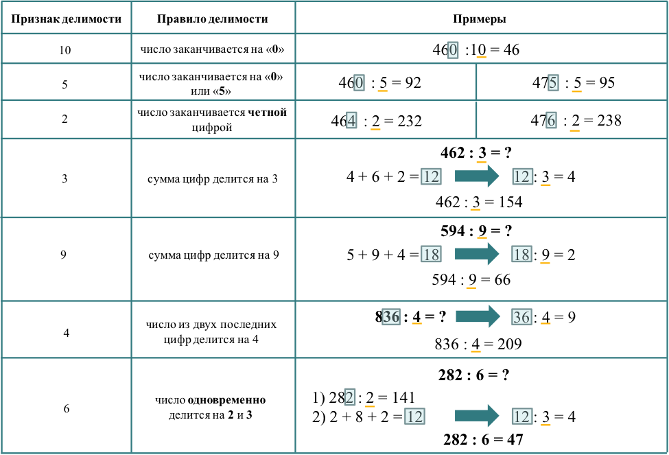 Правило деления на 3. Шпаргалка признаки делимости. Признаки деления с остатком. Свойства деления чисел на 2. Опорный конспект " признаки делимости".
