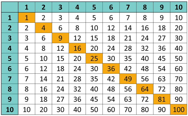 Таблица степеней от 2 до 10. Таблица степеней математика 5 класс. Таблица степеней до 10. Таблица степеней по алгебре. Таблица умножения степеней.