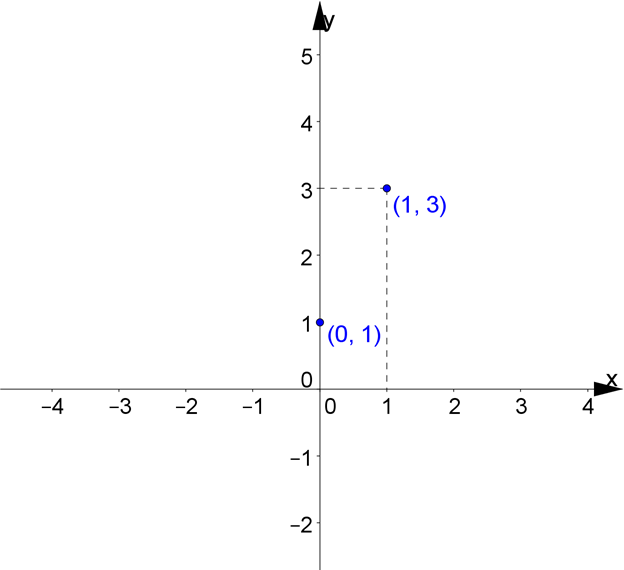 Абсциса. Прямая x=1. Прямая y=x-1. Линейная функция сердечком координаты. Линейный показ числа.