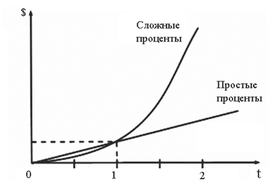 geometricheskaya progressiya zadachi na protsenty grafik