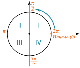 Четверти окружности. Тригонометрический круг четверти. Четверти тригонометрической окружности. Тригонометрическая окружность с четырерями. Четверти в тригонометр круге.