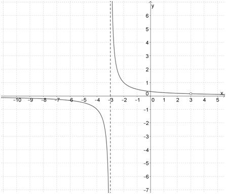 grafik obratnoj zavisimosti giperbola 4