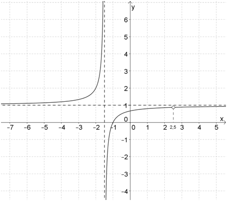 grafik obratnoj zavisimosti giperbola 5