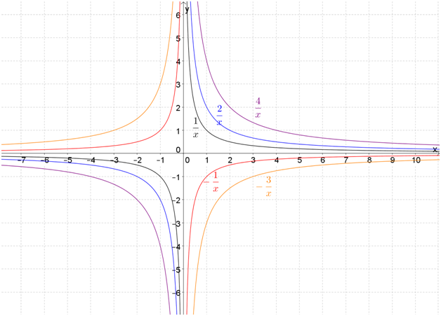 grafik obratnoj zavisimosti koeffitsienty