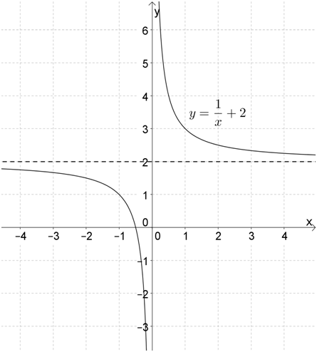 grafik obratnoj zavisimosti smeshenie