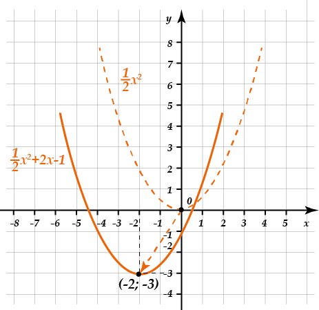 Y 1 4x2. График параболы y x2. Парабола график y 2x2. Y=X^2-2x+2 парабола. Парабола x2 + 2x +1.