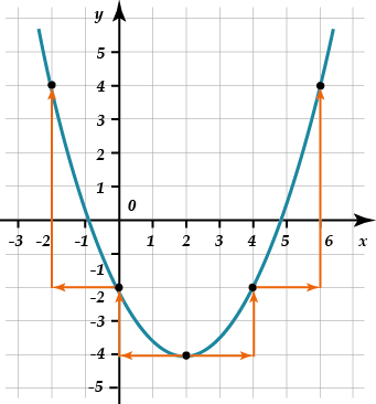 parabola postroenie grafika zadacha 3