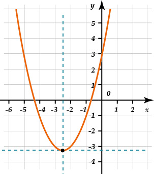 parabola postroenie grafika zadacha 4