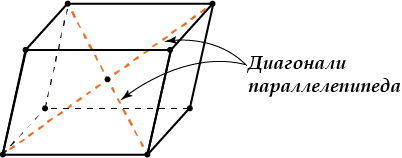Какого вида параллелепипед обладает свойствами