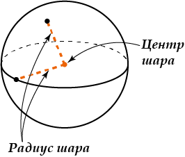 Граница шара называется. Граница шара. Большой круг сферы. Центр шара и радиус шара. Малый круг шара.