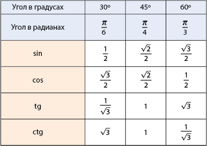 Значение косинуса минус пи. Таблица синусов и косинусов 0 30 45 60 90. Таблица синусов и косинусов Альфа. Синус Альфа. Синус Альфа 1/3.