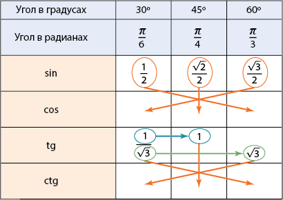 sinus kosinus tangens kotangens 3