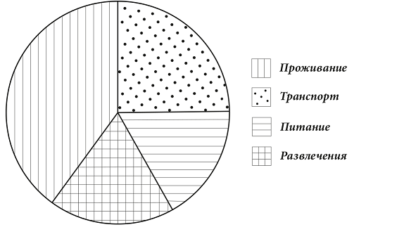 На диаграмме показано распределение посевных площадей