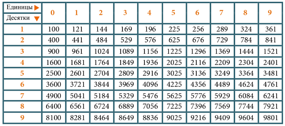 Квадраты четырехзначных чисел. Арифметический квадратный корень таблица. Таблица вычисления квадратного корня. Таблица извлечения квадратного корня.