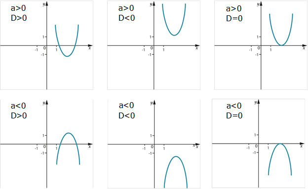 Графики 1 a 0 c 0. График функции парабола с больше 0. Графики с больше нуля. Расположение параболы на графике. Графики функций с нуля.
