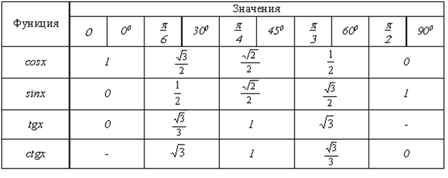 Пи из 1 корень из 3. Таблица арктангенсов и арккотангенсов. Арктангенс таблица значений. Таблица значений арктангенса и арккотангенса. Таблица арксинусов и арккосинусов арктангенсов арккотангенсов.