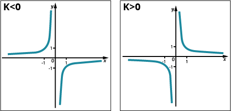 Функция y=kx Формулы с примерами